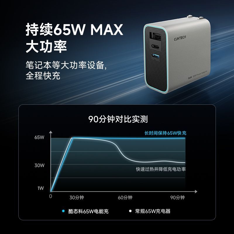 酷态科 65W 三口氮化镓充电器 PD快充 49.3元 - 线报酷 酷态科 65W 三口氮化镓充电器 PD快充 49.3元 - 线报酷