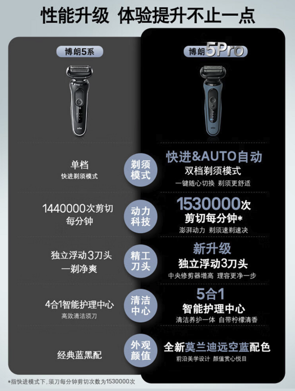 BRAUN 博朗 高效5系Pro 52-A1000s 电动剃须刀