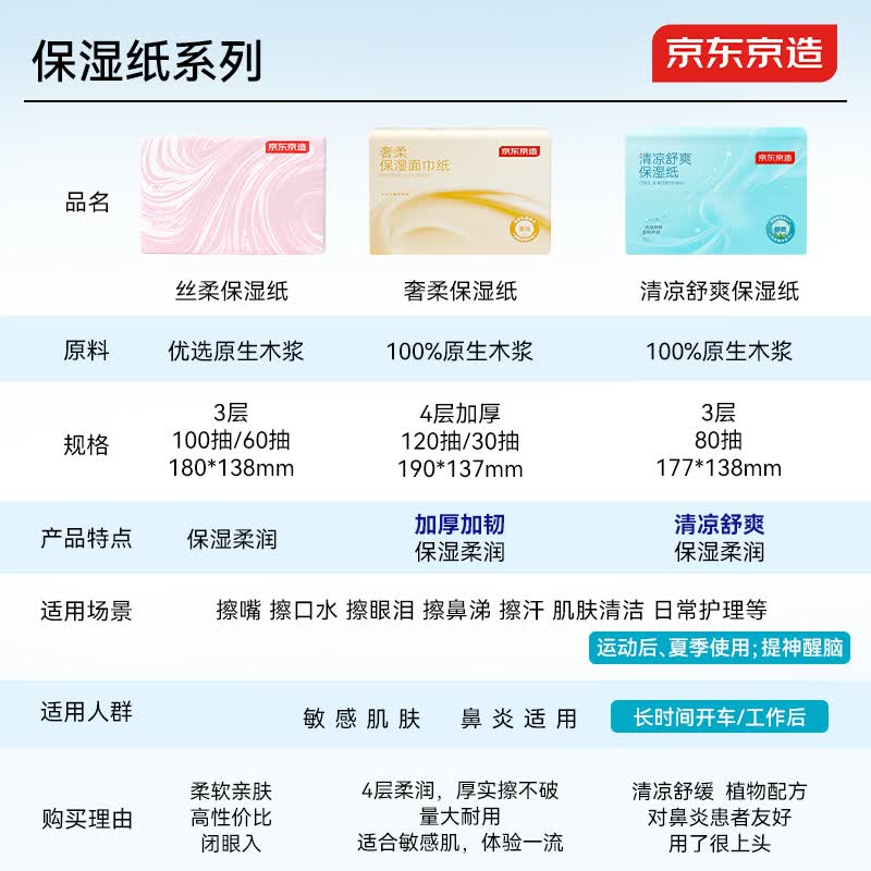 京东京造 抽纸 4层30抽*8包保湿面巾纸柔润亲肤儿童云柔巾 便携 7.9元 - 清风线报