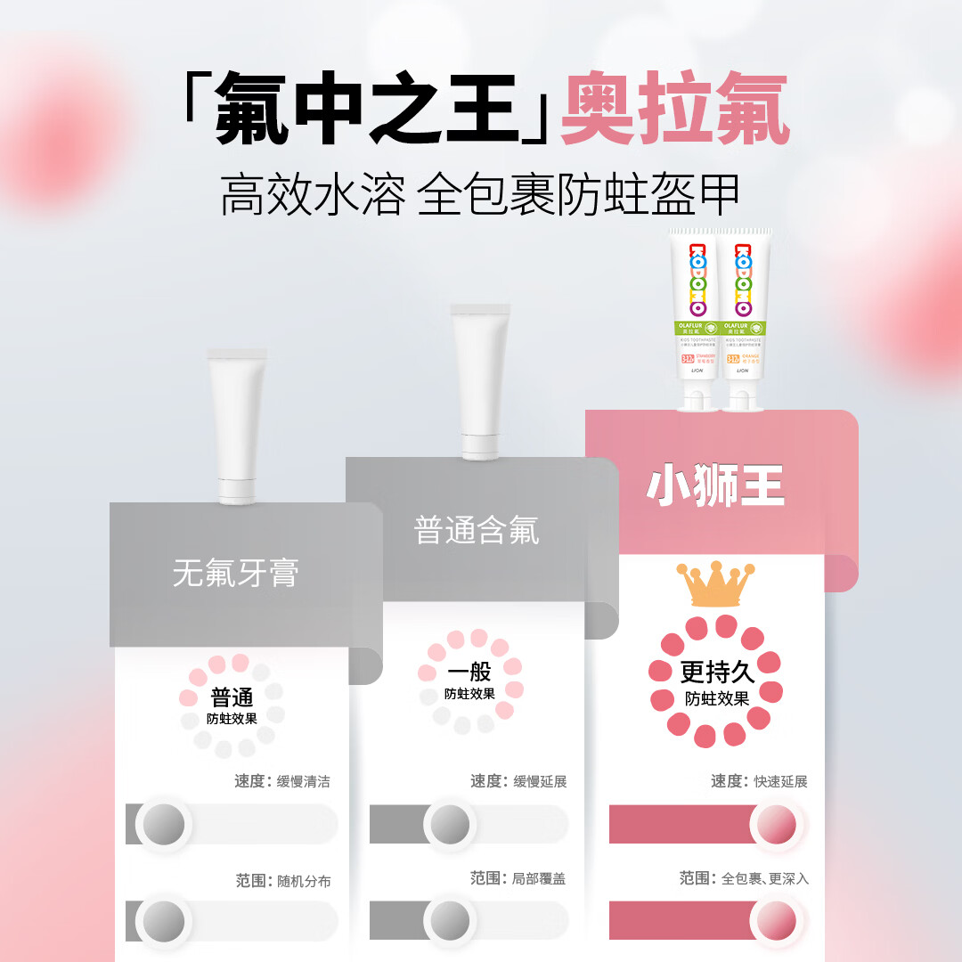 狮王 小狮王奥拉氟含氟防蛀儿童牙膏3-6-12岁 防龋宝宝牙膏混合50g*2支 19.9元 - 线报酷