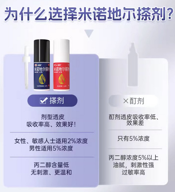 鲁南 慧发米诺地尔搽剂 5%*60l×1盒【男士专研试用装】推荐按疗程使用