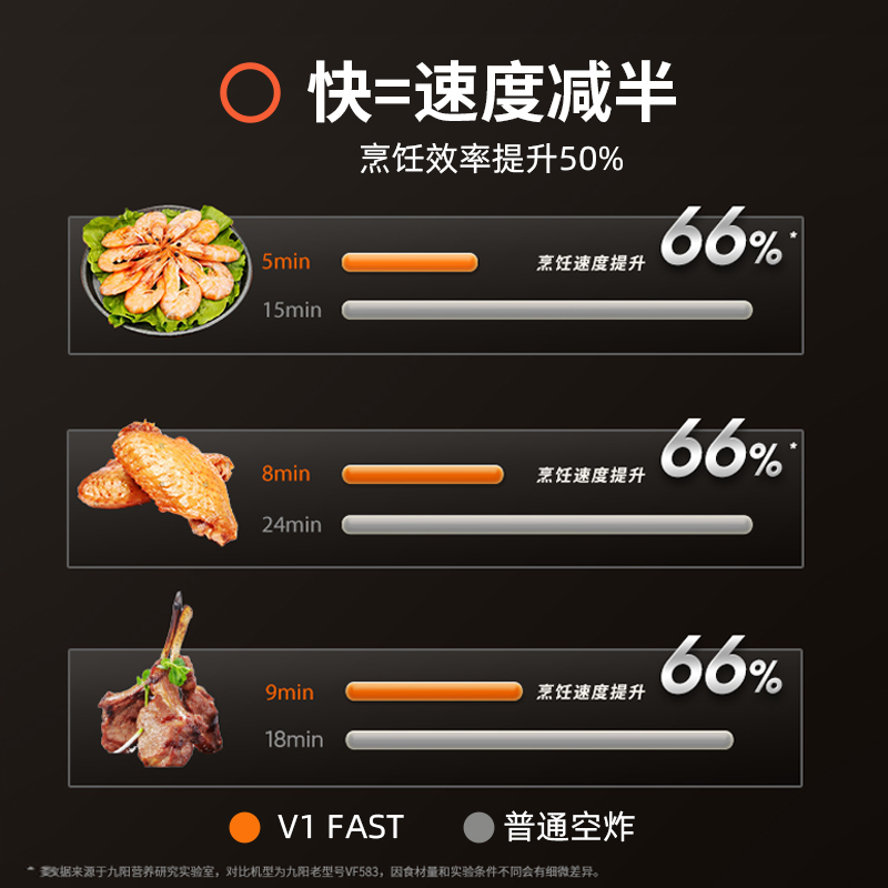 九阳 速嫩烤空气炸锅可视电烤箱家用新款大容量薯条机电炸锅V1Fast 474.05元