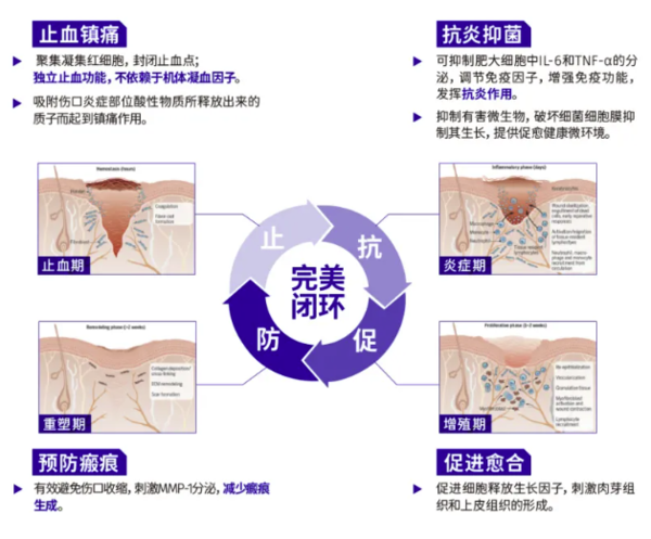 可复佳 kefujia 医用多聚糖生物敷料贴 5片/盒*2+同款1片（免费试用）