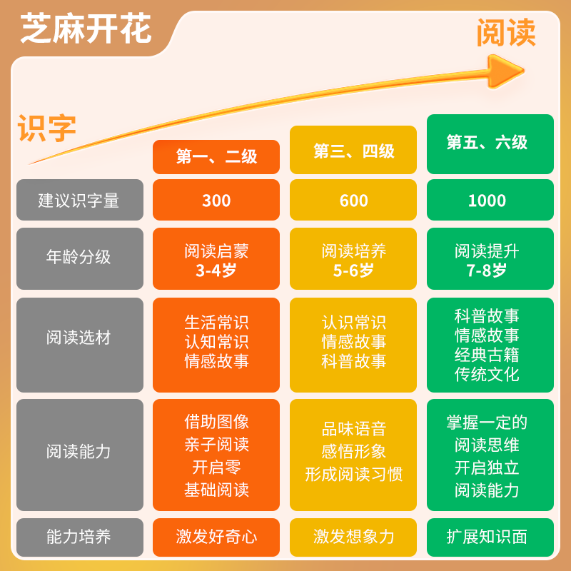 《芝麻开花汉语分级阅读》（任选一级、每级10册） 19.8元包邮（需用券）