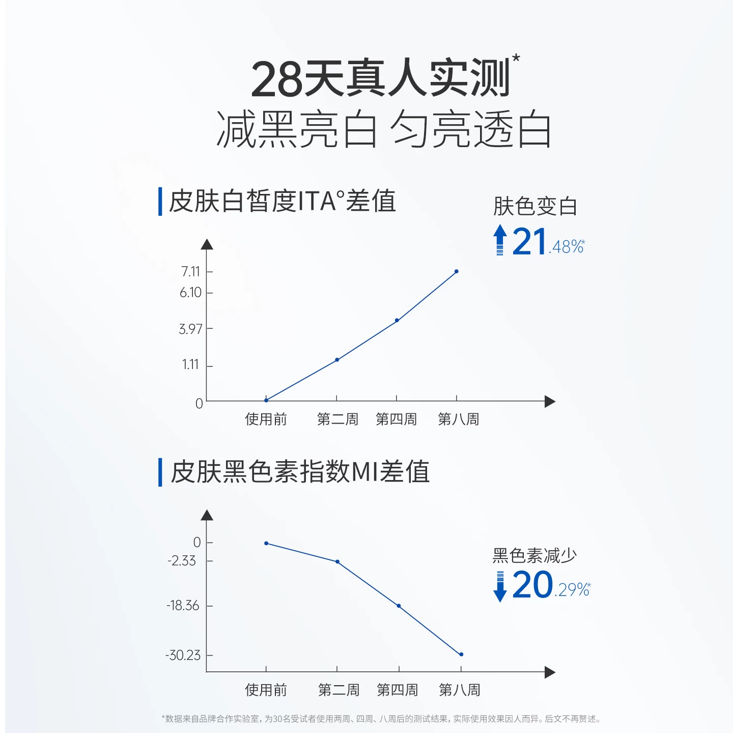 协和 美白洗面奶特证美白377氨基酸表活净澈控油洁面乳抑黑亮白 39.9元 - 清风线报
