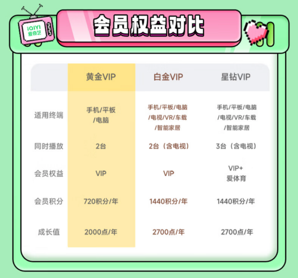 iQIYI 愛奇藝 黃金會員2年卡