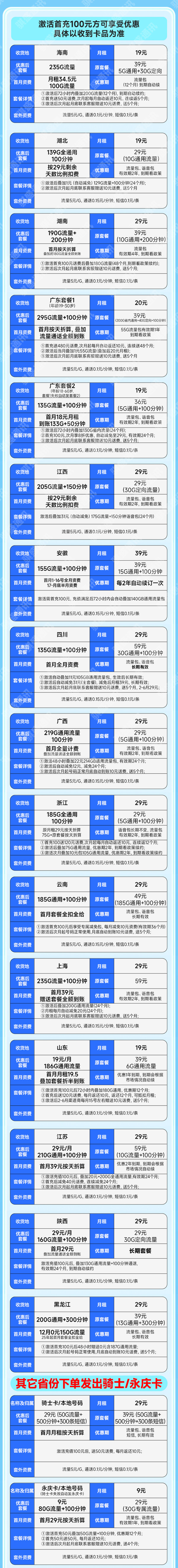 China unicom 中国联通 合集卡 低至9元月租（本省号码+295G全国流量+100分钟通话+多地套餐不同）激活赠20元红包