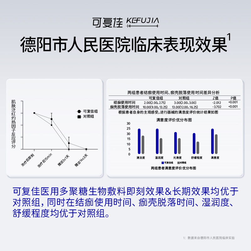 kefujia 可复佳 灵芝源壳聚糖敷贴 5片*4盒+同款2片（赠品） 398元合18.09元/片（