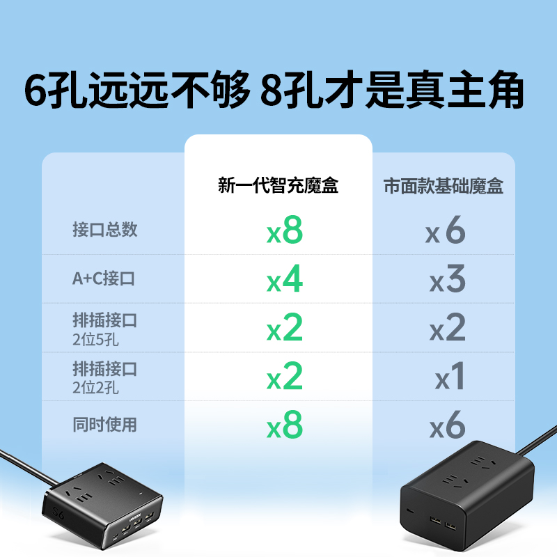 UGREEN 绿联 S6魔盒插座多功能转换器20W桌面usb多孔位扩展魔方插线板排插 29元