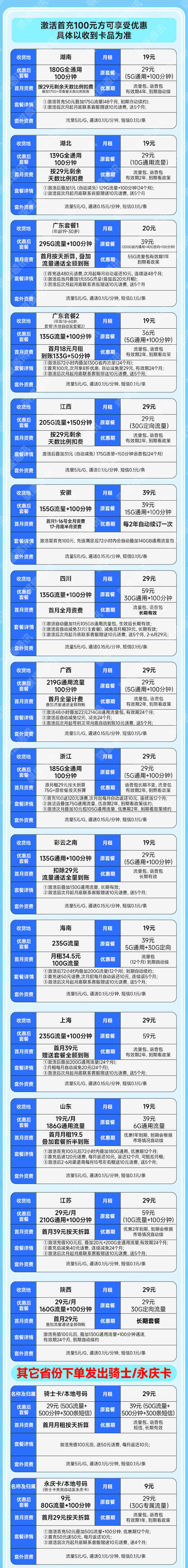 China unicom 中国联通 合集卡 低至9元月租（本省号码+295G全国流量+100分钟通话+多地套餐不同）激活赠20元红包