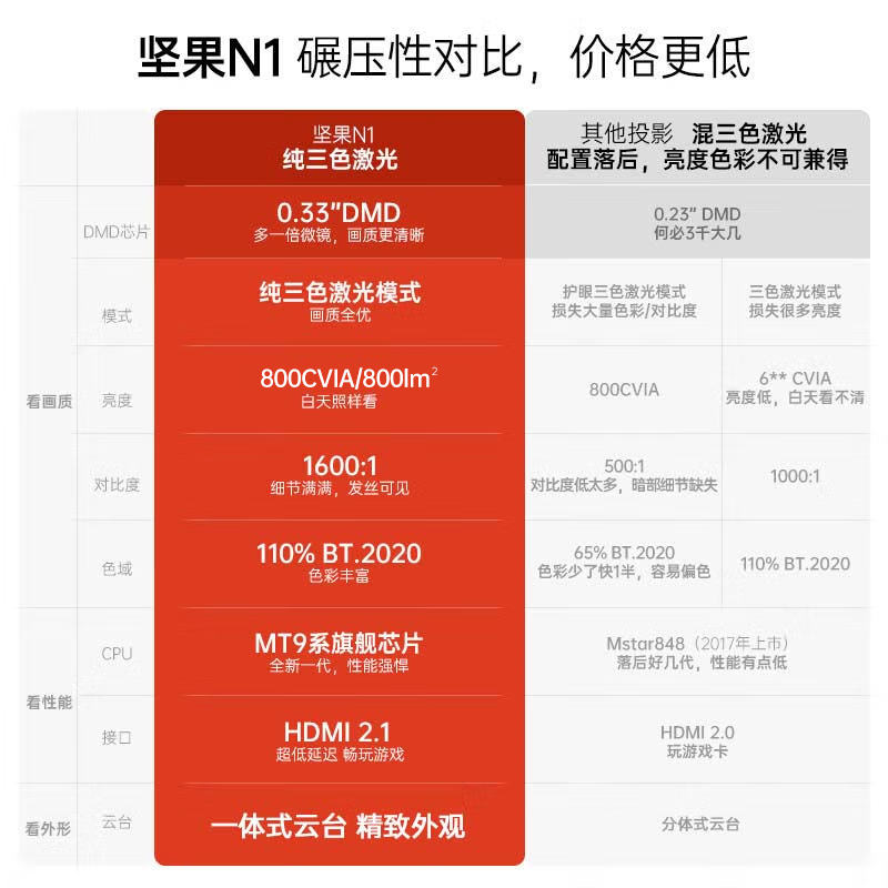 JMGO 坚果 N1 三色激光云台投影仪 3299元（需用券）