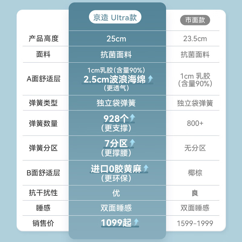 京东京造 撑腰Ultra弹簧床垫软硬两用 乳胶+黄麻7区独袋弹簧1.8x2米 999元 - 86线报