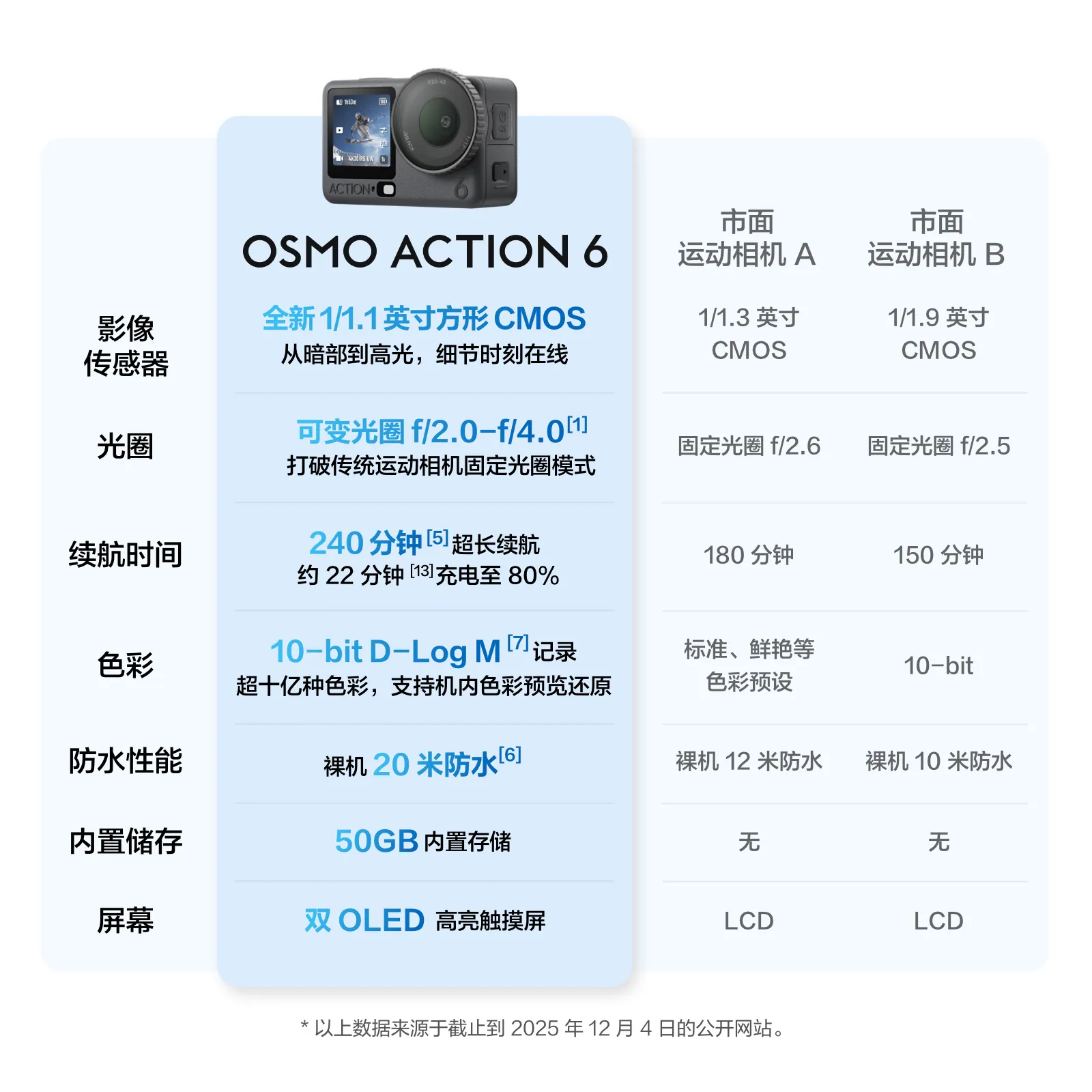 大疆 Osmo Action 6可变光圈 运动相机 2998元 - 线报酷