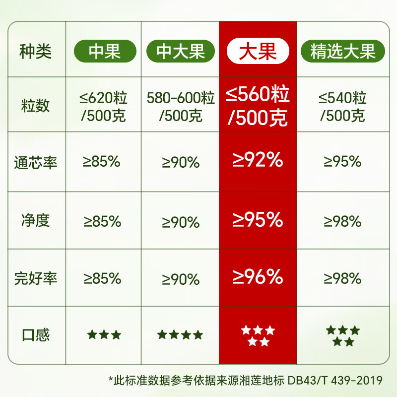 小茵姑娘 莲子520g 湘潭磨皮去芯白莲子 桂圆银耳羹煲汤 南北干货 精选大果 36.9元 - 线报酷