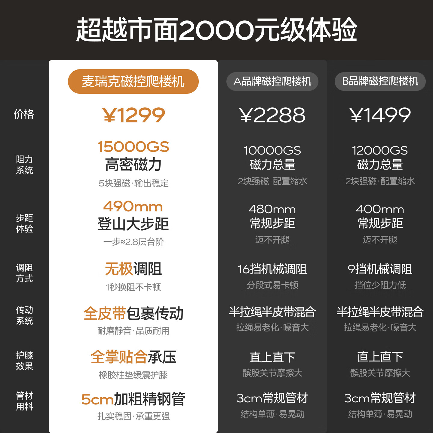 麦瑞克 MR-2616B 磁控静音折叠 爬楼机 1299元 - 线报酷