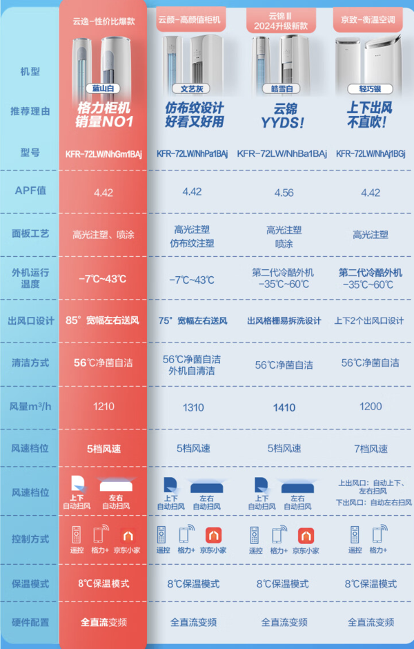 GREE 格力 云逸-Ⅱ系列 KFR-72LW/NhGm1BAj 新一级能效 立柜式空调 3匹