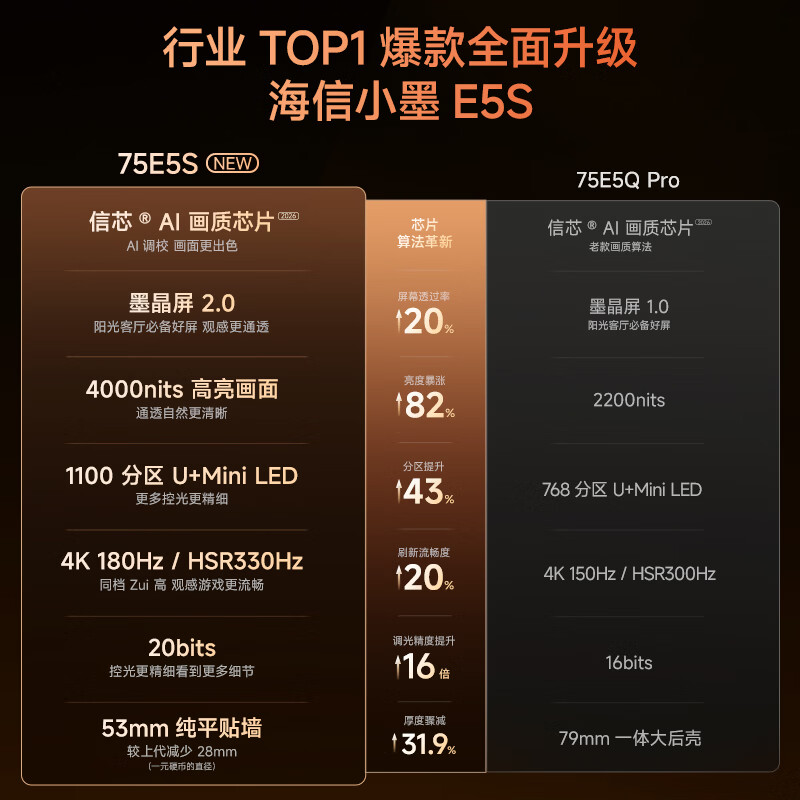 海信 小墨系列 75E5S 液晶电视 75英寸 4626.53元 - 86线报