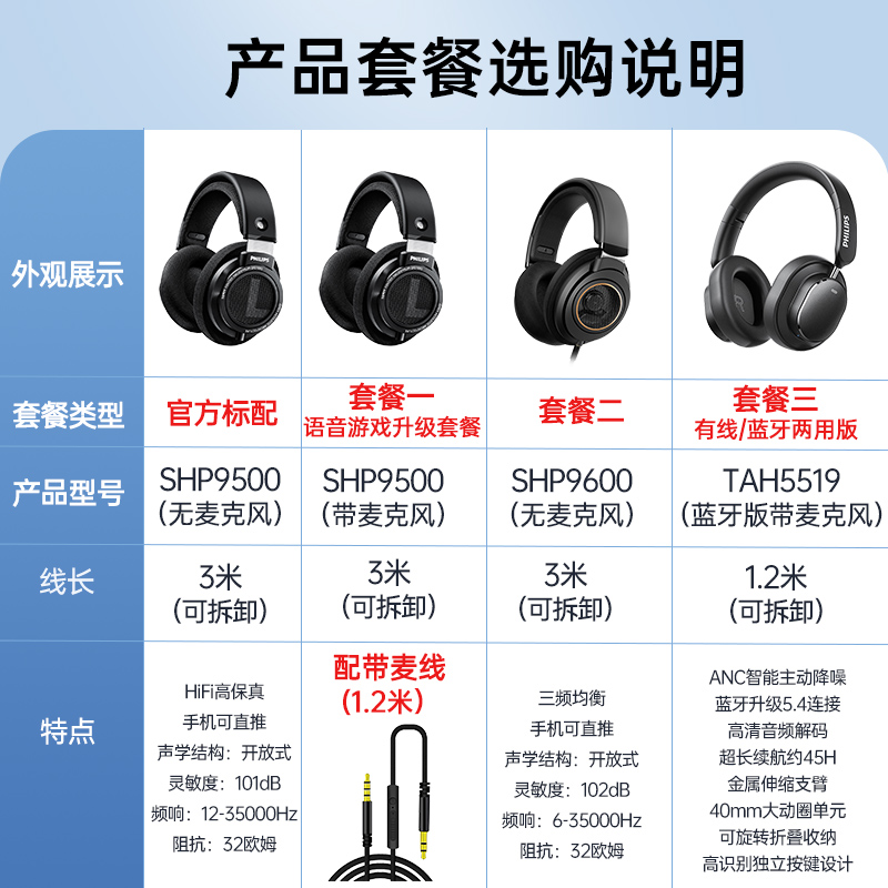 PHILIPS 飞利浦 SHP9500 耳罩式头戴式动圈有线耳机 269元（需用券）