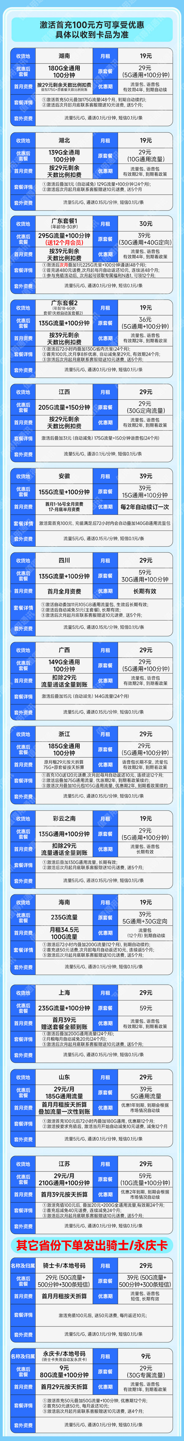 China unicom 中国联通 合集卡 低至9元月租（本省号码+295G全国流量+100分钟通话+多地套餐不同）激活赠20元红包