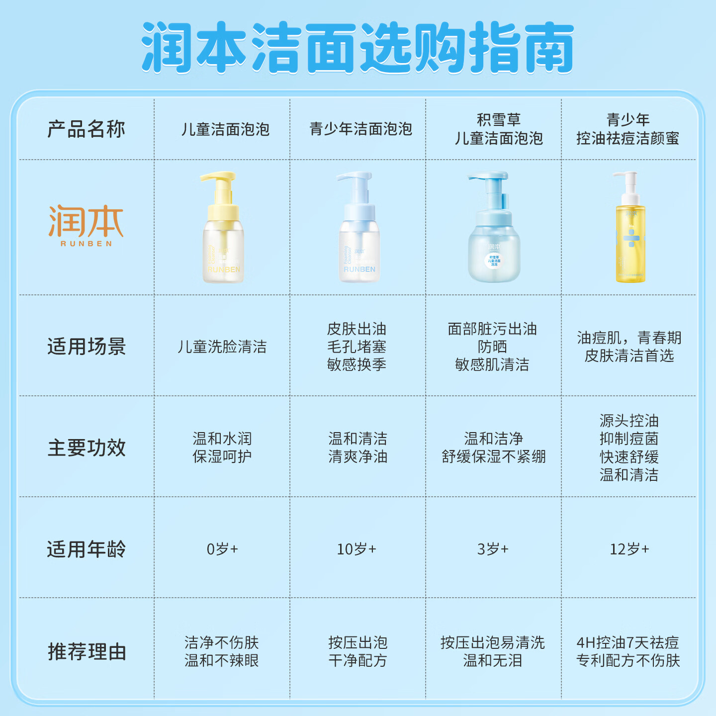 润本 积雪草控油洁面泡泡 175ml*1瓶 14.89元 - 线报酷