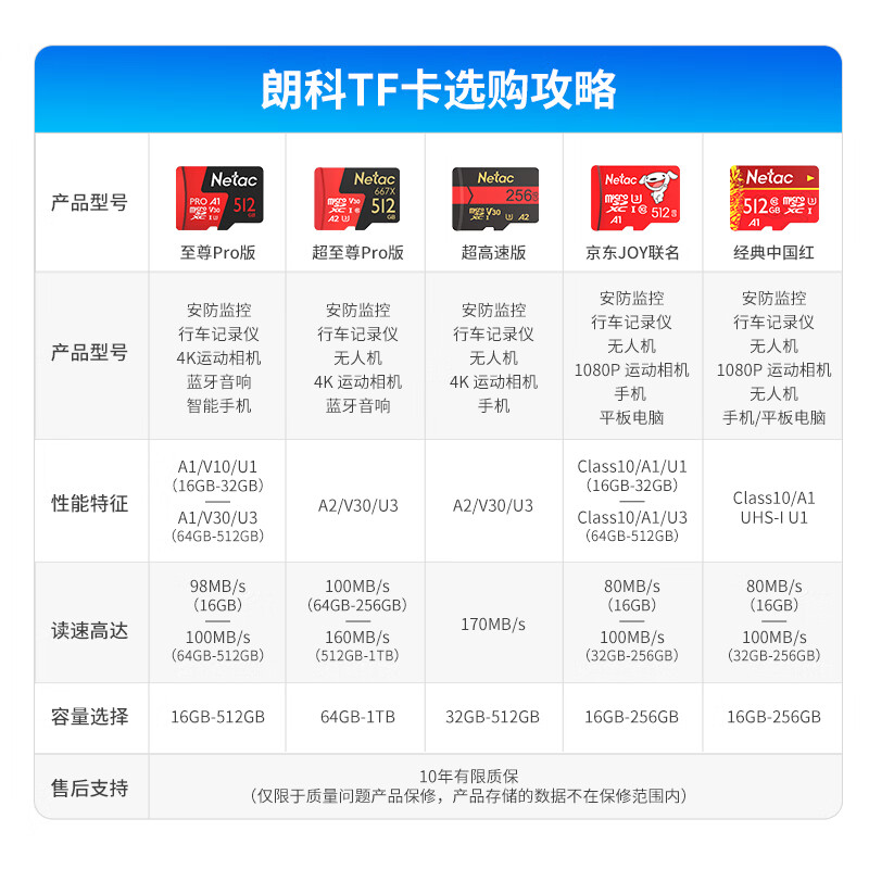 朗科 P500至尊PRO版 Micro-SD存储卡 32GB 36.9元 - 线报酷