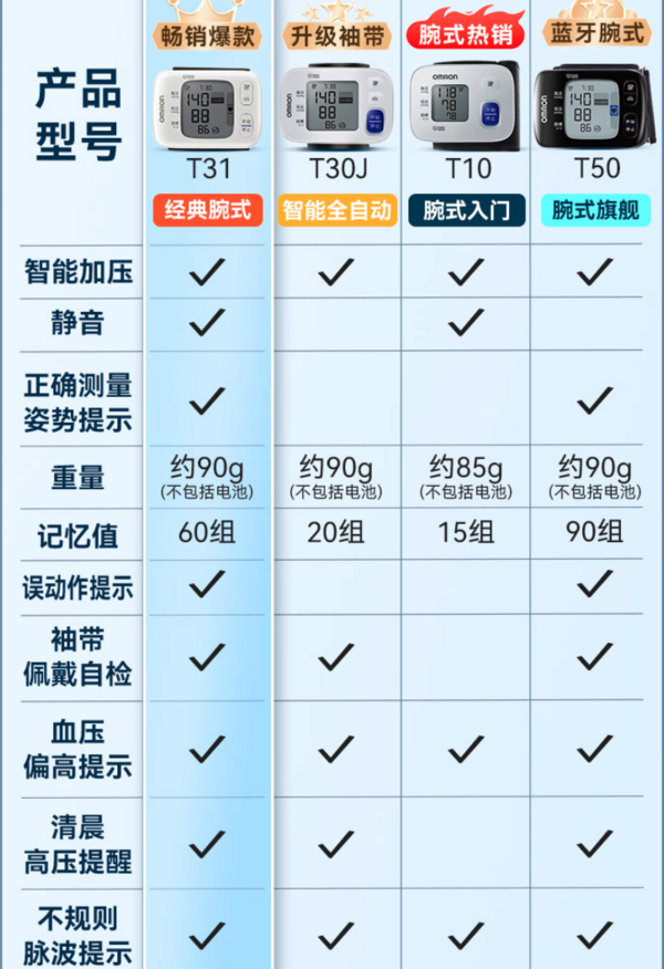 欧姆龙 OMRON T31 腕式血压计 免脱衣