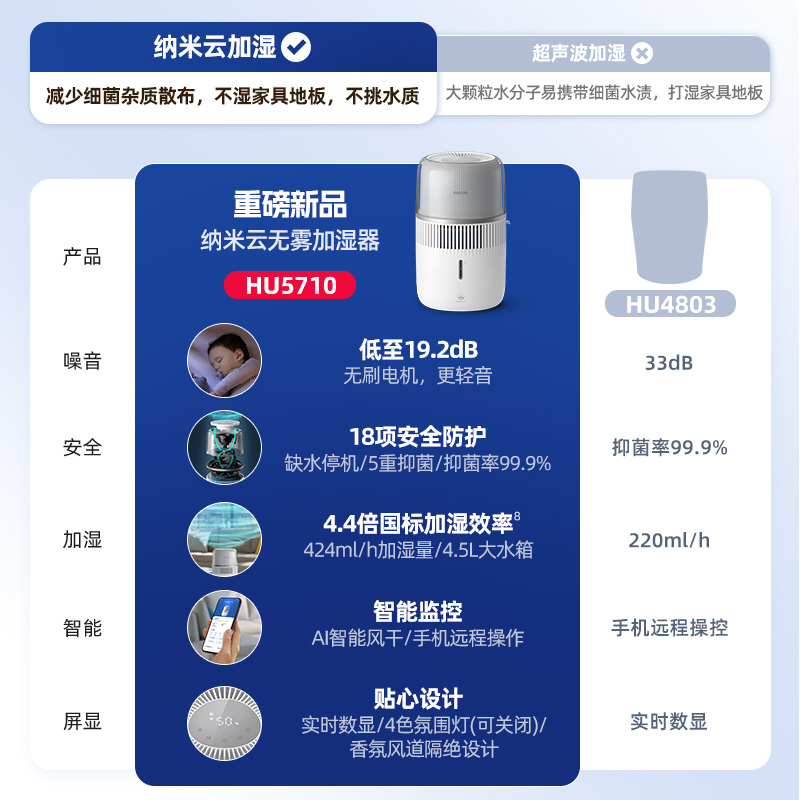 飞利浦 [母婴认证]飞利浦轻音无雾加湿器孕妇婴儿卧室家用香薰一体HU5710 499