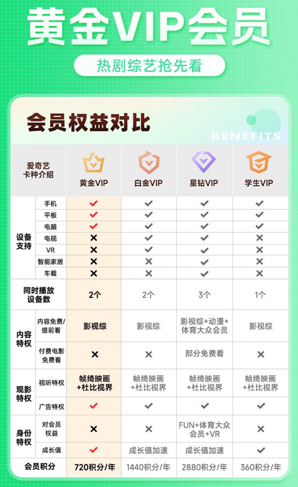 iQIYI 爱奇艺 黄金会员心意2年卡(自享1年+送亲友1年)