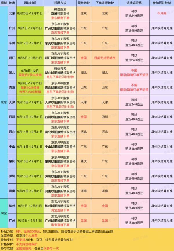 浙江补贴限本地使用，山西补贴28日上线，全国15地市攻略规则一图看全