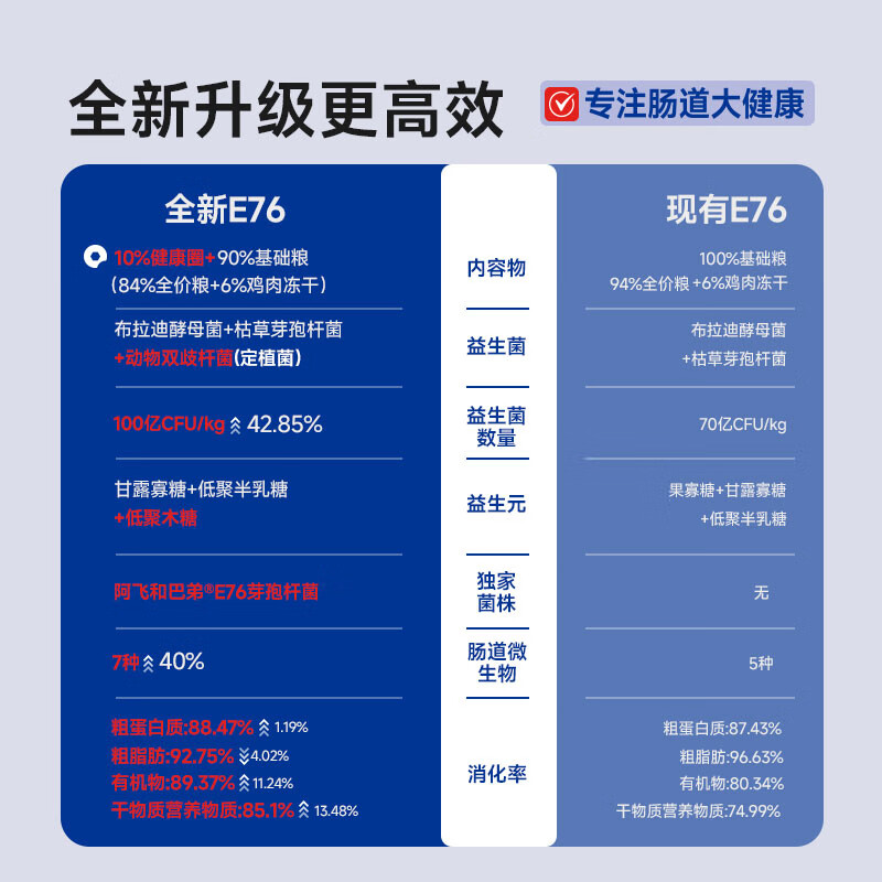 阿飞和巴弟 猫粮E76大健康版本益生菌全价冻干双拼全阶段通用猫粮2kg 99.9元 - 线报酷