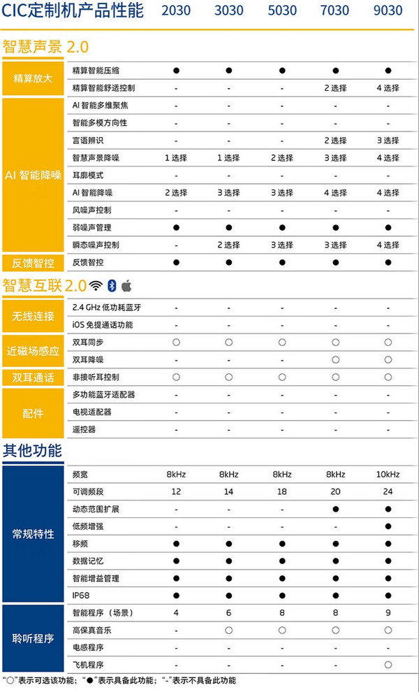 PHILIPS 飞利浦 【耳内定制机】HearLink2030CIC 助听器