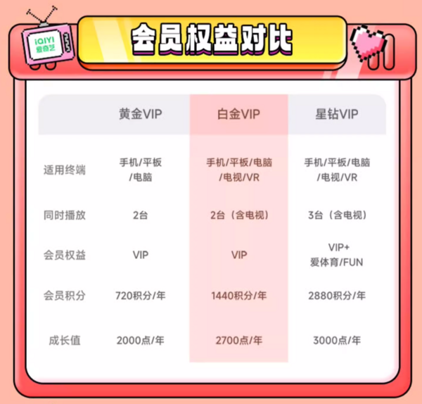 iQIYI 爱奇艺 白金VIP会员年卡