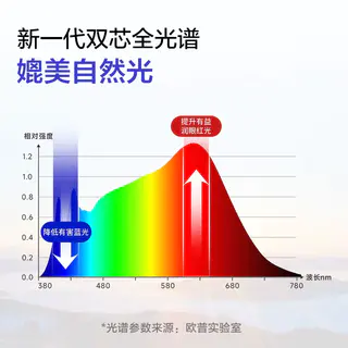欧普照明 悦瞳L1SE全光谱立式大路灯100W 609元 - 线报酷 欧普照明 悦瞳L1SE全光谱立式大路灯100W 609元 - 线报酷