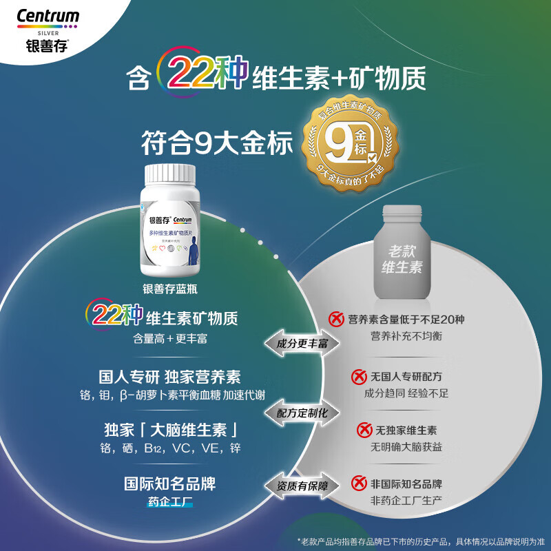 善存 中老年复合维生素片60岁以上银善存50岁+男士多种矿物质 赠品试用装 42片*1瓶 22种营养素 17.9元 - 86线报