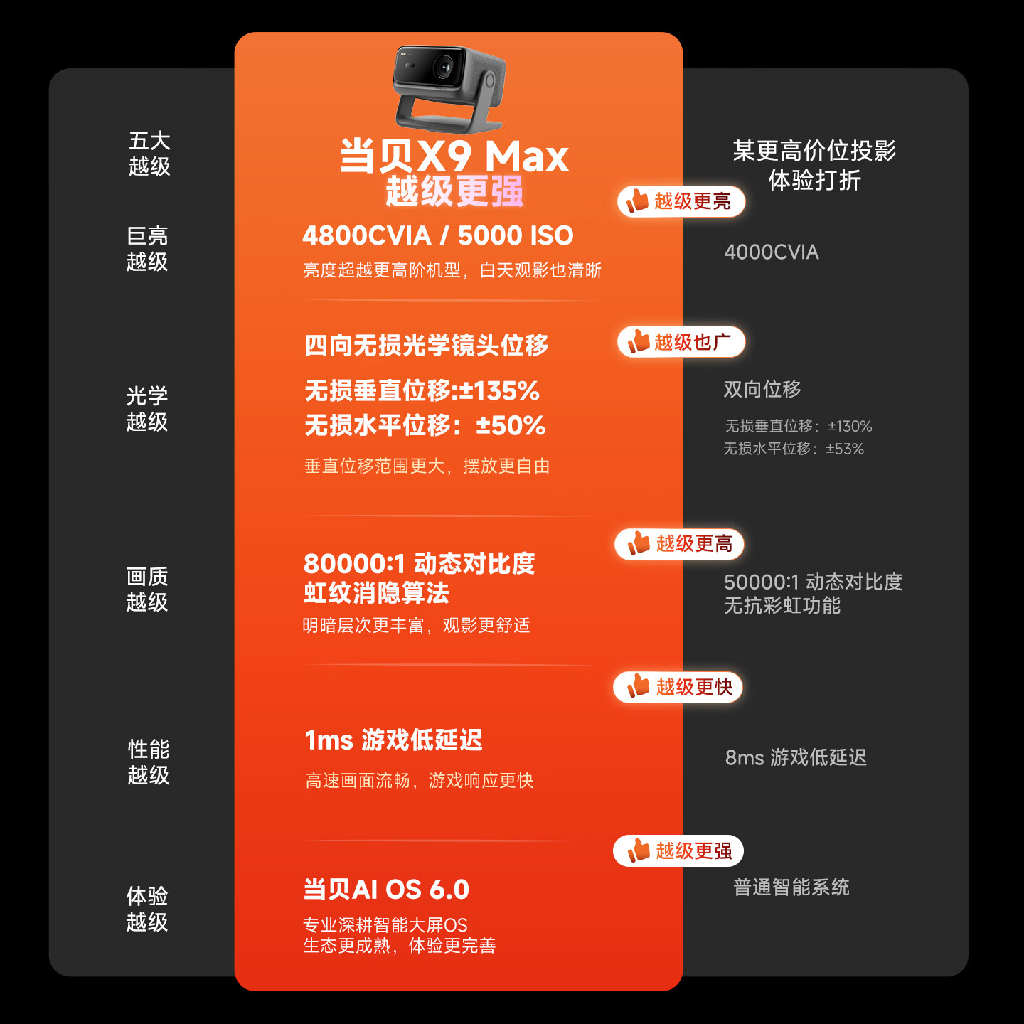 当贝 X9Max 4K超高清 三色激光 4800CVIA 光学变焦移轴 投影仪 5919.33元 - 86线报