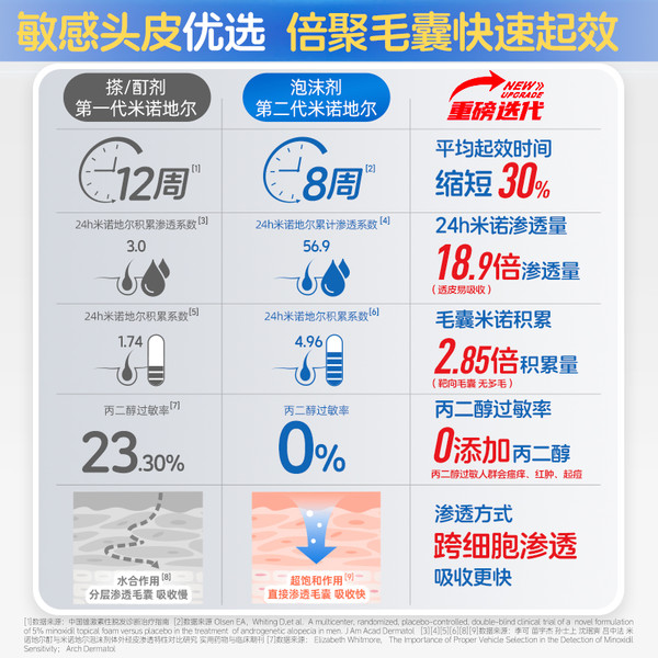 蔓迪 米诺地尔生发泡沫剂 60g*1盒 清爽不油腻