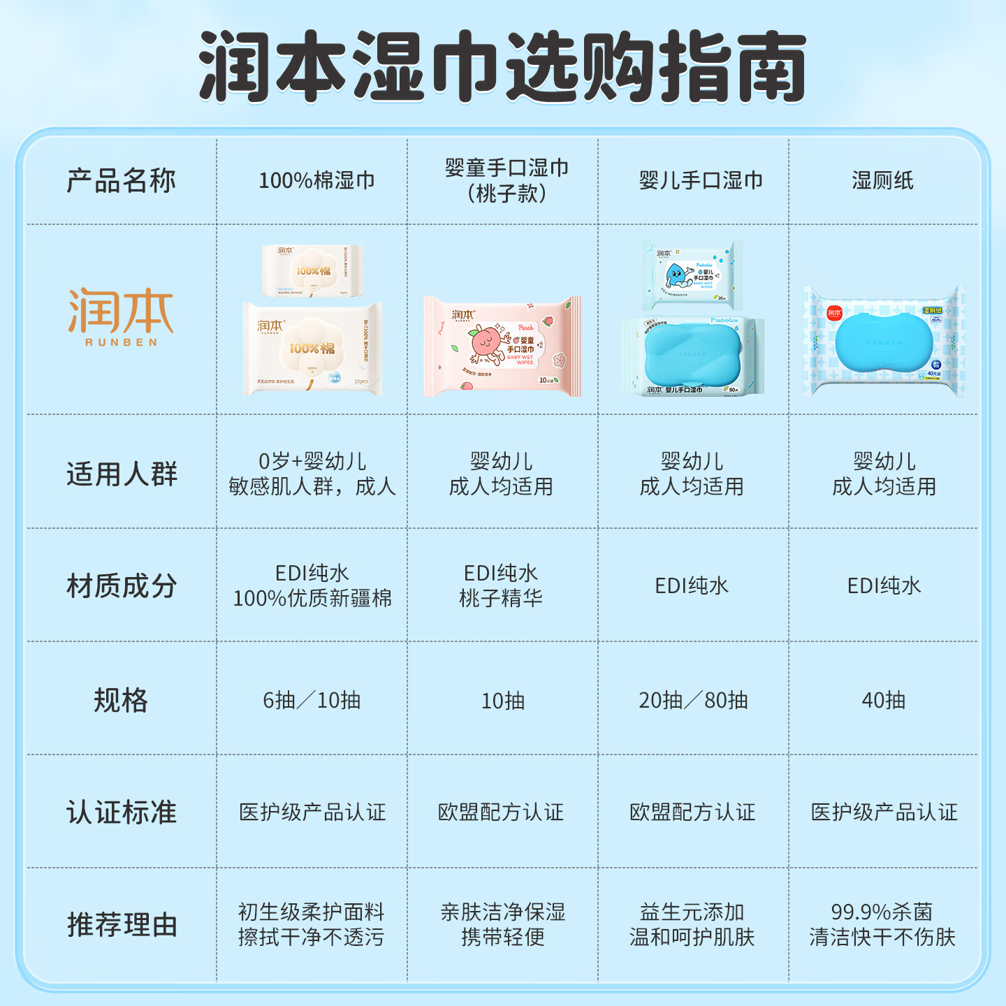 润本 婴儿湿纸巾 80抽 10包 37.9元 - 86线报