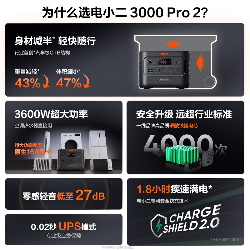 电小二 户外移动电源 220V 快充 车载应急备电 3000Pro2 7325.01元 - 86线报