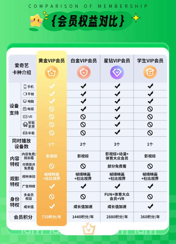 iQIYI 愛奇藝 黃金心意2年卡