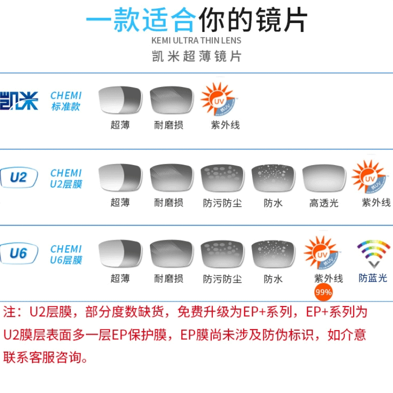 PLUS会员：CHEMILENS 凯米 U6防蓝光1.74折射率镜片+镜架 242元包邮（需用券）