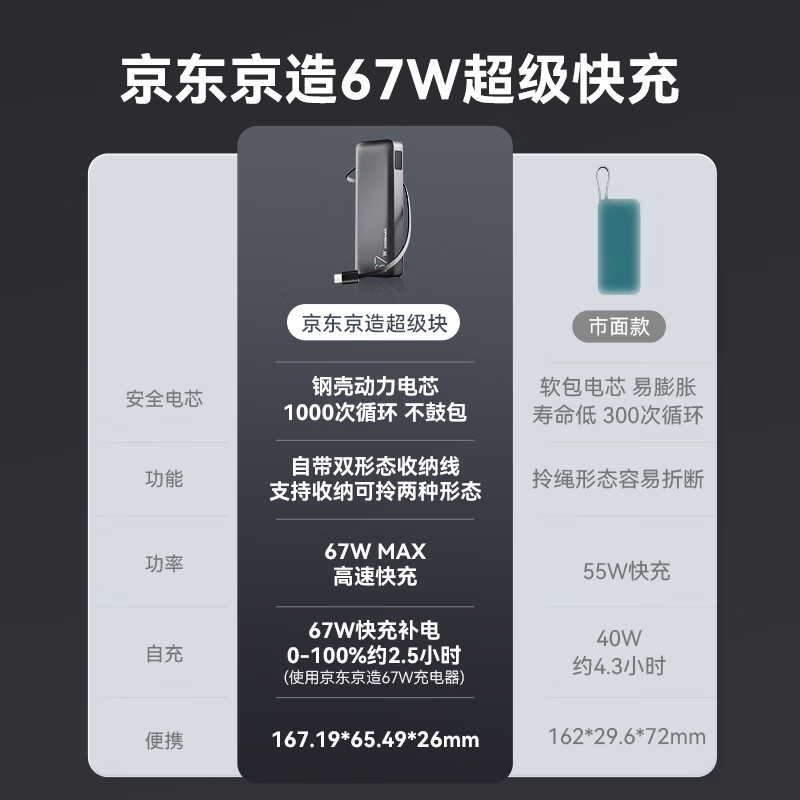 京东京造 67W快充 充电宝 自带线 20000mAh 139.89元 - 线报酷