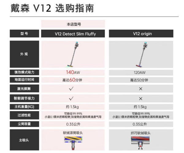 dyson 戴森 V12 Detect Slim Fluffy 手持式吸尘器 日版 2024新款