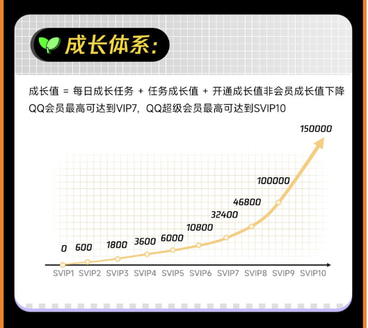 QQVIP QQ超级会员年卡 12个月