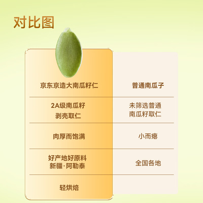 京东京造 大颗粒 南瓜籽仁 原味南瓜子仁400g 罐装 400g 26.9元 - 线报酷