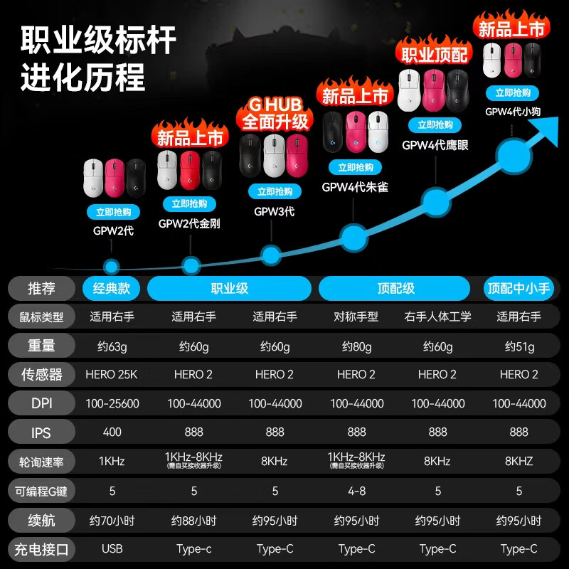 罗技 699元!罗技GPW3下单立减400元，保价双十一 699元 - 线报酷
