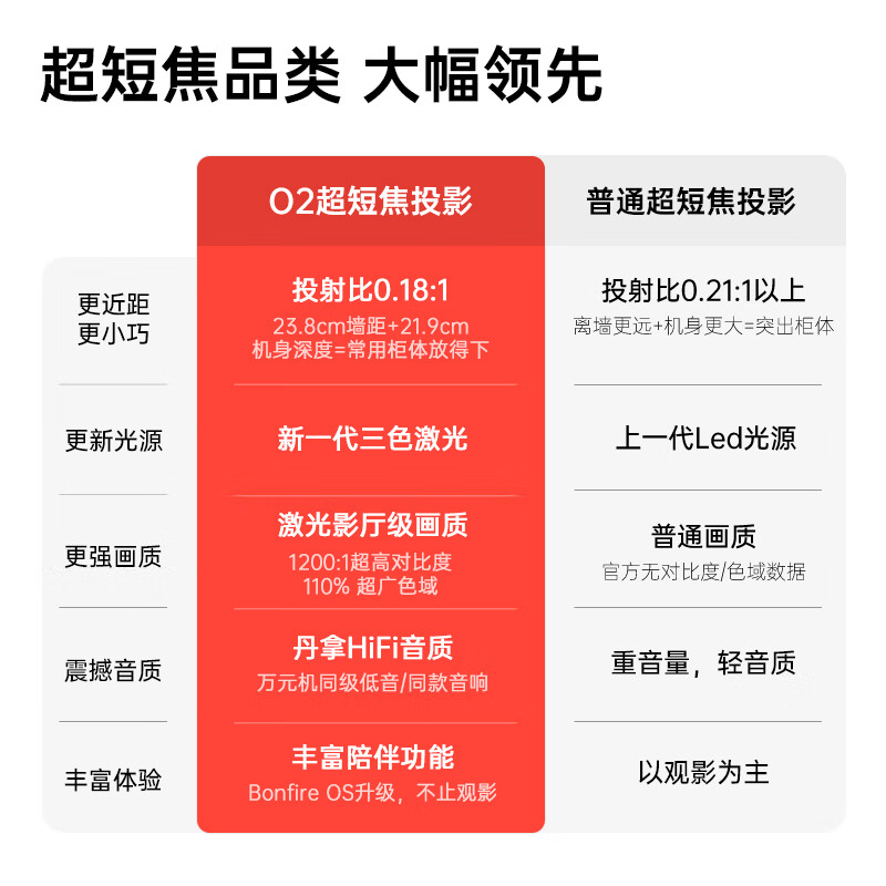 JMGO 坚果 O2 三色激光超短焦投影仪 3499元（需用券）