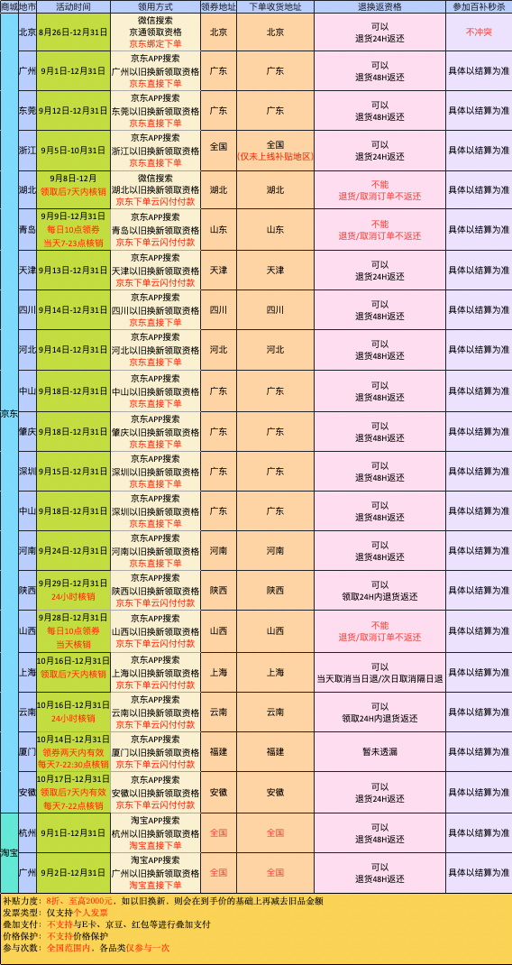 上海、云南、福建、安徽补贴上线，全国20地市攻略规则一图看全