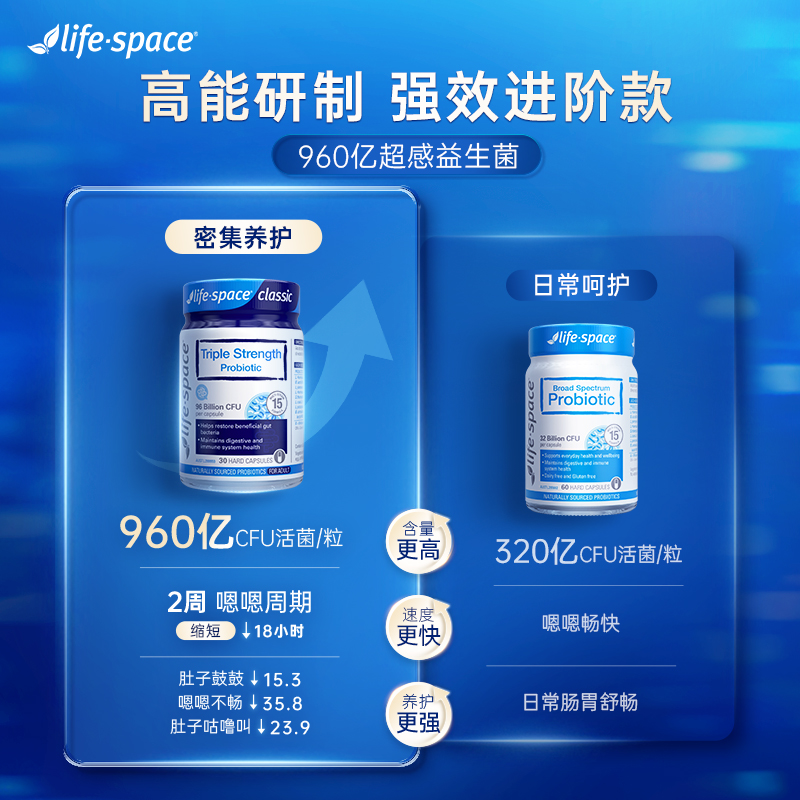 life space 益生菌大人3倍960亿肠道肠胃活菌食品营养品30粒*2瓶 460.09元（需用