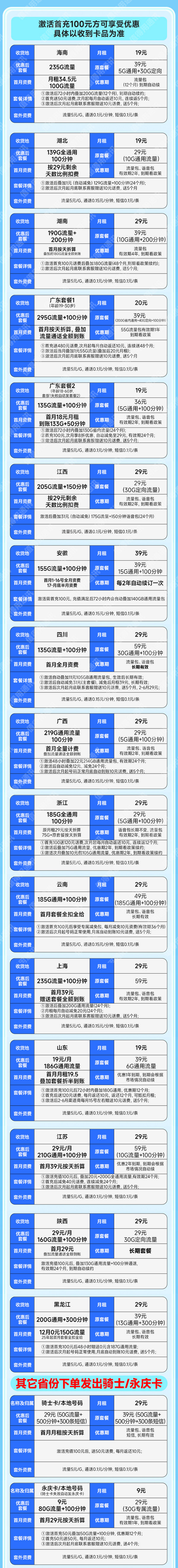 China unicom 中国联通 合集卡 低至9元月租（本省号码+295G全国流量+100分钟通话+多地套餐不同）激活赠20元红包