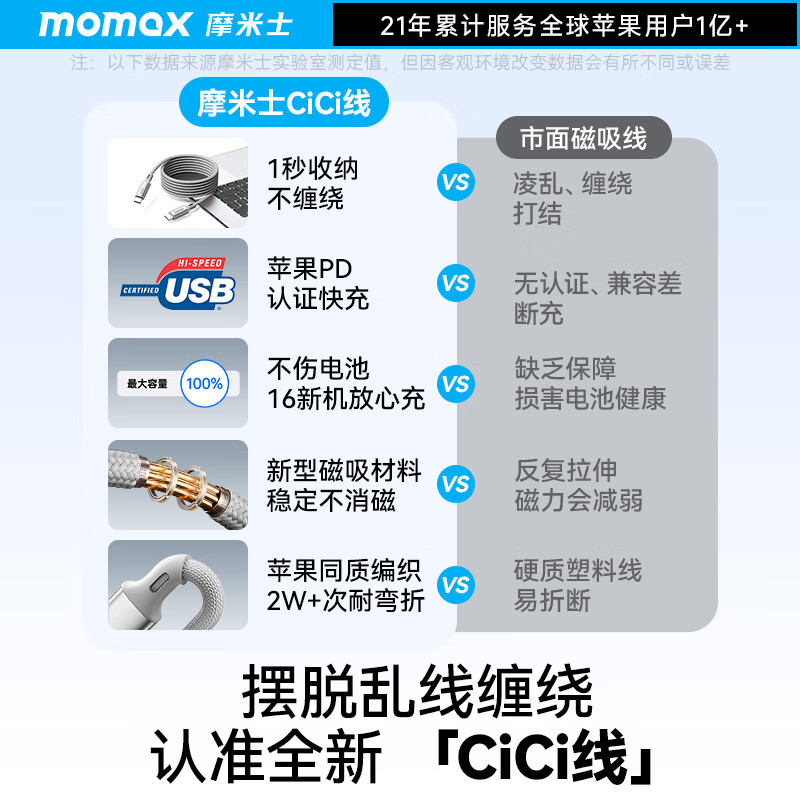 摩米士 PD60W快充 磁吸数据线 尼龙织 钛原色 Type-C Type-C 60W 3A 16.9元 - 线报酷